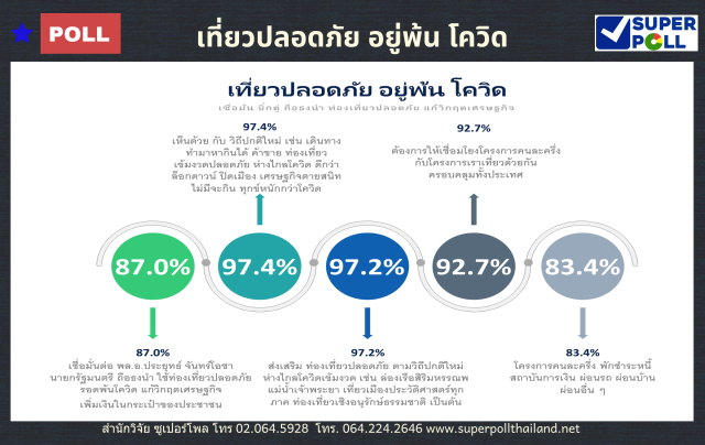 "ซูเปอร์โพล" ชี้ ประชาชนไม่เห็นด้วยกับ "ล็อกดาวน์"