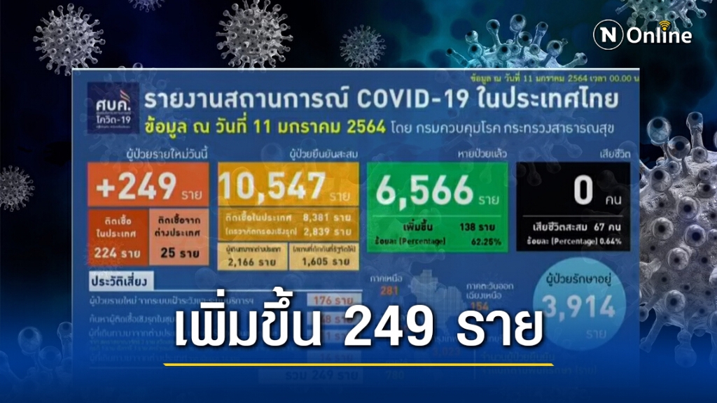 ศบค. เผยไทยติด"โควิด-19" เพิ่ม 249 ราย
