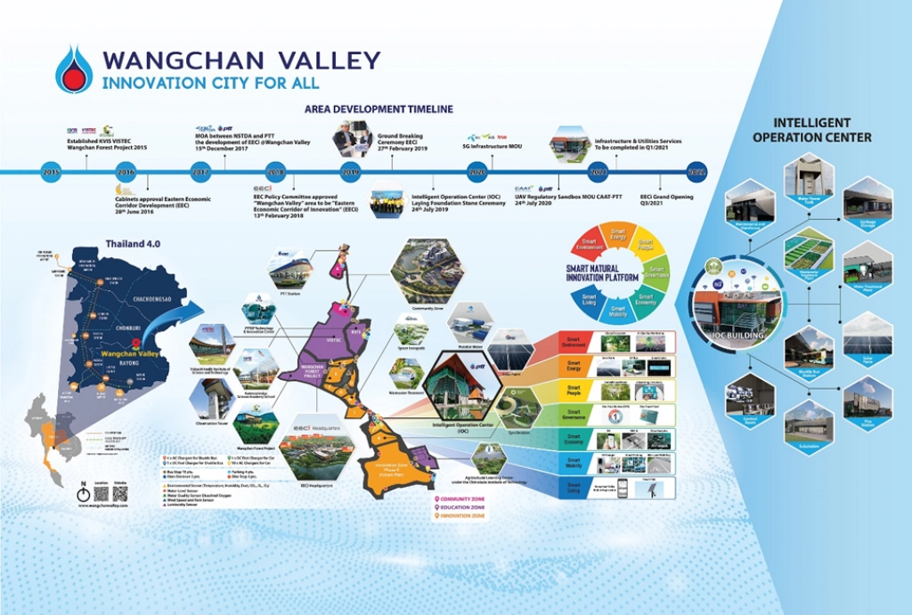 "วังจันทร์วัลเลย์" เมืองอัจฉริยะต้นแบบ Smart City กับภารกิจพลิกโฉมหน้าอุตสาหกรรมไทย