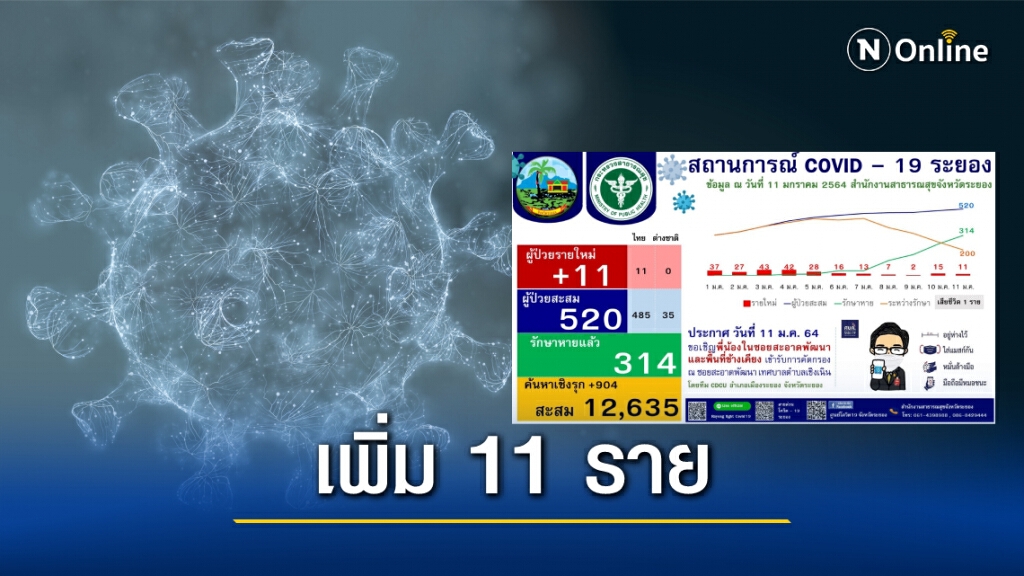 "ระยอง" ติดโควิดเพิ่ม 11 ราย ผู้ว่าฯแฉผีพนันย้ายเล่นตามบ้าน ไม่สนโควิด