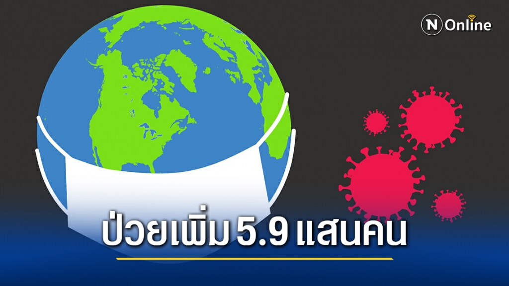 พุ่งสูง!!ทั่วโลกติด"โควิด"เพิ่ม 5.9 แสนราย ยอดสะสม 90.6 ล้านราย