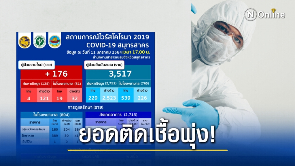 "สมุทรสาคร" พบผู้ป่วยโควิดเพิ่ม 176 ราย ต่างด้าว 121 ราย "สมุทรสาคร" พบผู้ป่วยโควิดเพิ่ม 176 ราย ต่างด้าว 121 ราย