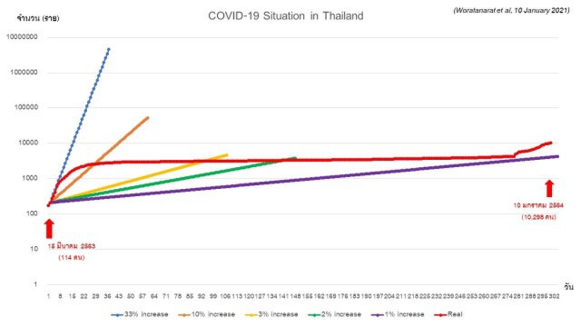 "หมอธีระ" ชี้"โควิด"ลากยาวถึงกลางปีหน้า เหตุไทยใช้แค่ไม้นวม แนะรีบทำ 5 ขั้นเอาชนะ