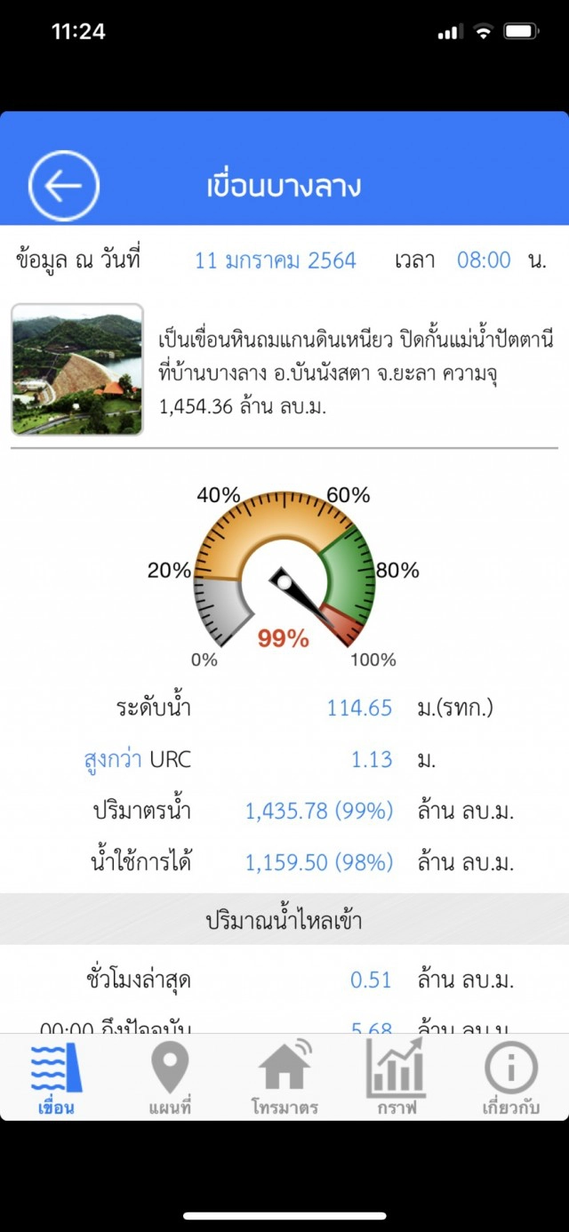 ปิดประตูน้ำ "เขื่อนบางลาง" ปริมาณน้ำเข้าสู่ระดับปกติ