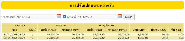 ทองร่วงหนัก!! วันนี้ลดลง 300 บาท ทองรูปพรรณขายออก 26,650 บาท