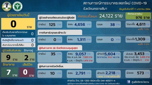ปิดเรียน 615 แห่งหนีโควิด