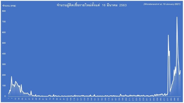 "หมอธีระ" ชี้"โควิด"ลากยาวถึงกลางปีหน้า เหตุไทยใช้แค่ไม้นวม แนะรีบทำ 5 ขั้นเอาชนะ