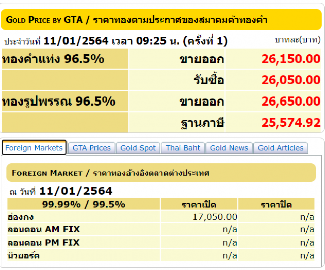 ทองร่วงหนัก!! วันนี้ลดลง 300 บาท ทองรูปพรรณขายออก 26,650 บาท
