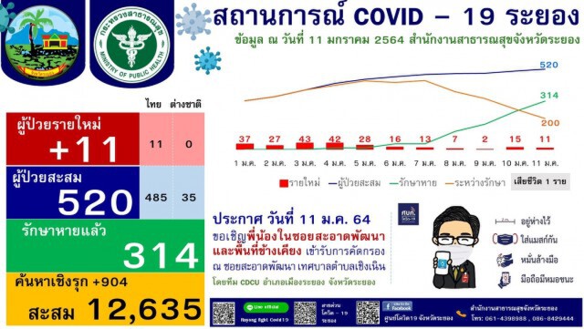 "ระยอง" ติดโควิดเพิ่ม 11 ราย ผู้ว่าฯแฉผีพนันย้ายเล่นตามบ้าน ไม่สนโควิด