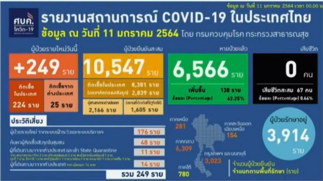 ศบค. เผยไทยติด"โควิด-19" เพิ่ม 249 ราย