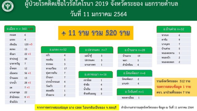 "ระยอง" ติดโควิดเพิ่ม 11 ราย ผู้ว่าฯแฉผีพนันย้ายเล่นตามบ้าน ไม่สนโควิด