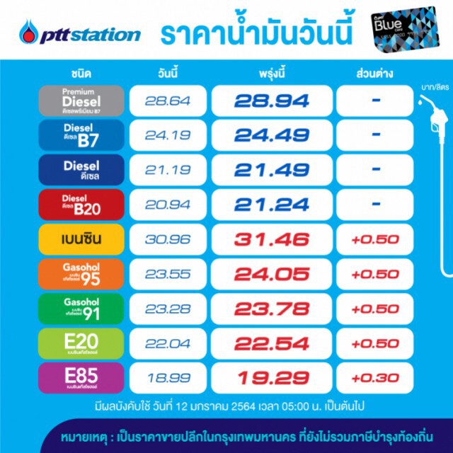 เติมด่วน! ปตท.-บางจาก ปรับขึ้นราคาเบนซิน-แก๊สโซฮอล์ ลิตรละ 50 สต. มีผลพรุ่งนี้