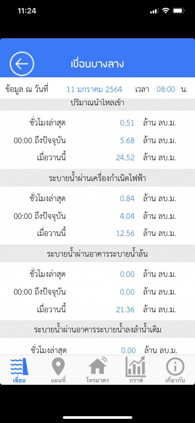 ปิดประตูน้ำ "เขื่อนบางลาง" ปริมาณน้ำเข้าสู่ระดับปกติ