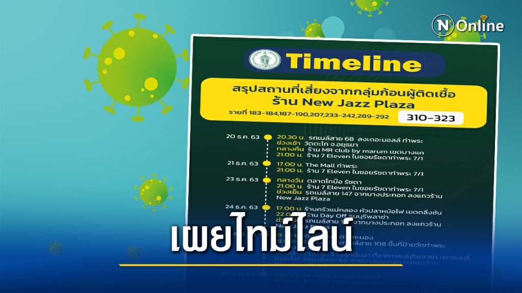 กทม.เผยไทม์ไลน์"โควิด" 31 ราย พบกลุ่มก้อนโยงร้าน"New Jazz Plaza"