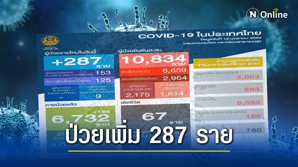 ศบค.เผยไทยติด"โควิด-19" เพิ่ม 287 ราย ทั่วโลกทะลุ 91 ล้านราย