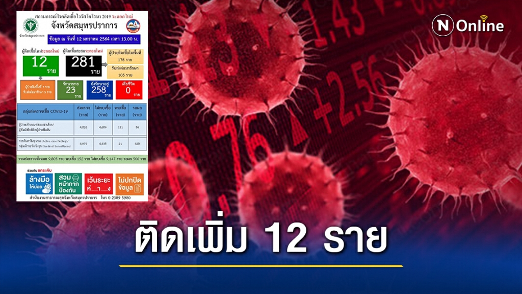 สมุทรปราการ ติดโควิด-19 อีก 12 ราย ป่วยสะสมพุ่ง 281 ราย สมุทรปราการ ติดโควิด-19 อีก 12 ราย ป่วยสะสมพุ่ง 281 ราย