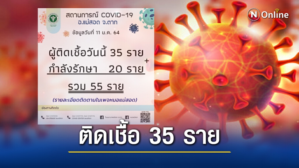 "โรงพยาบาลแม่สอด" เผยพบผู้ติดเชื้อ 35 ราย "โรงพยาบาลแม่สอด" เผยพบผู้ติดเชื้อ 35 ราย