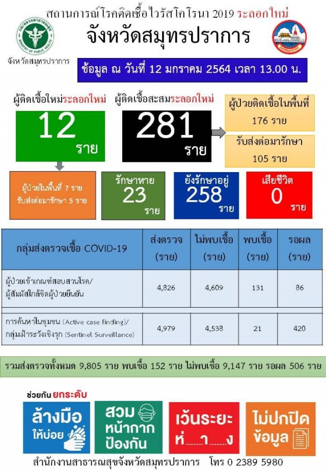 สมุทรปราการ ติดโควิด-19 อีก 12 ราย ป่วยสะสมพุ่ง 281 ราย