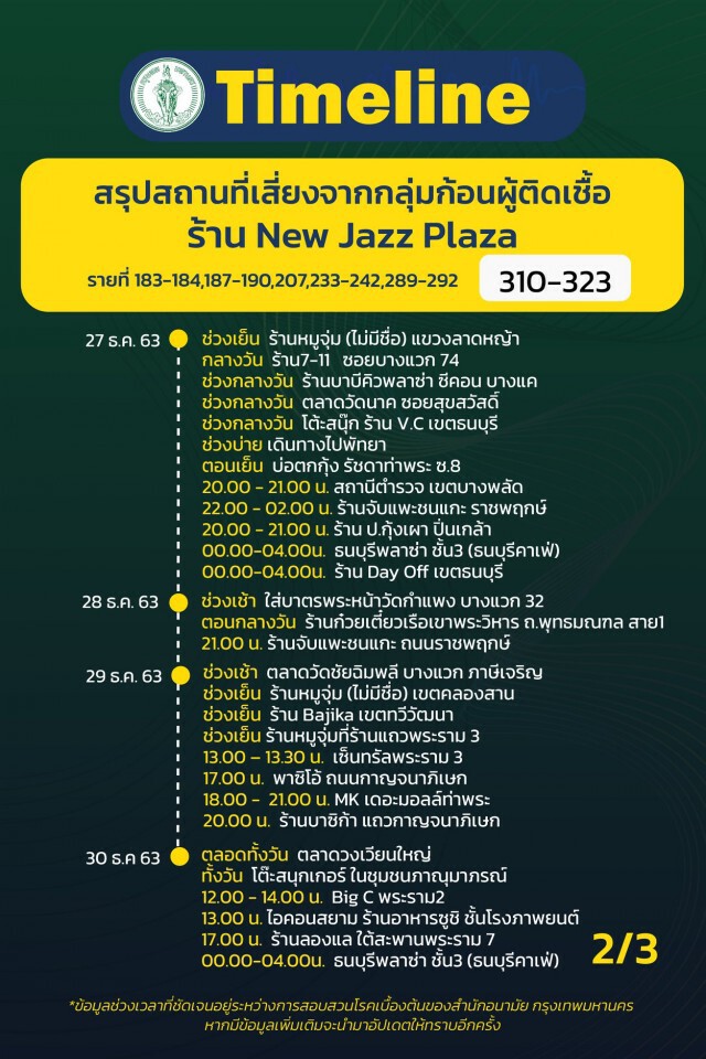 กทม.เผยไทม์ไลน์"โควิด" 31 ราย พบกลุ่มก้อนโยงร้าน"New Jazz Plaza"