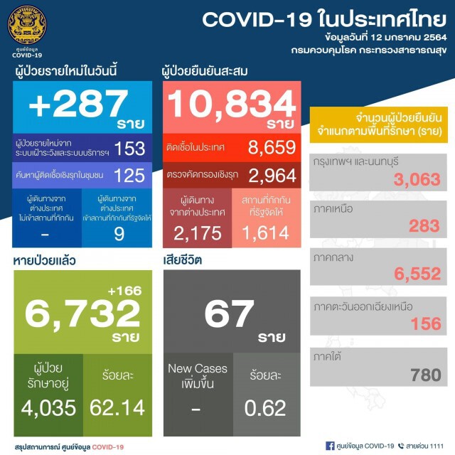 ศบค.เผยไทยติด"โควิด-19" เพิ่ม 287 ราย ทั่วโลกทะลุ 91 ล้านราย
