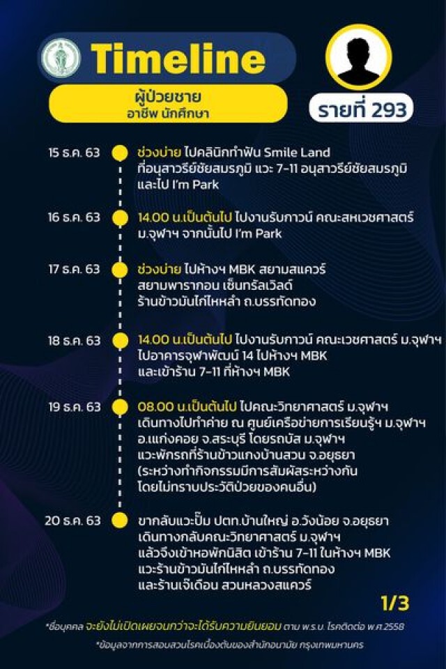 กทม.เผยไทม์ไลน์"โควิด" 31 ราย พบกลุ่มก้อนโยงร้าน"New Jazz Plaza"