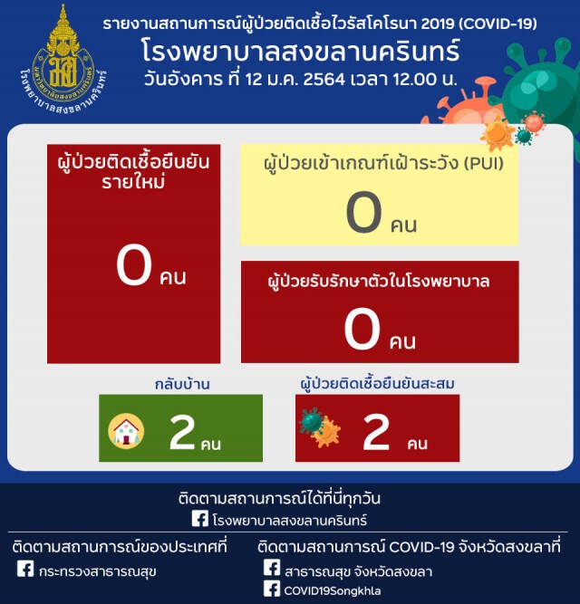 ผู้ป่วยยืนยัน 2 รายของสงขลากลับบ้านแล้ว
