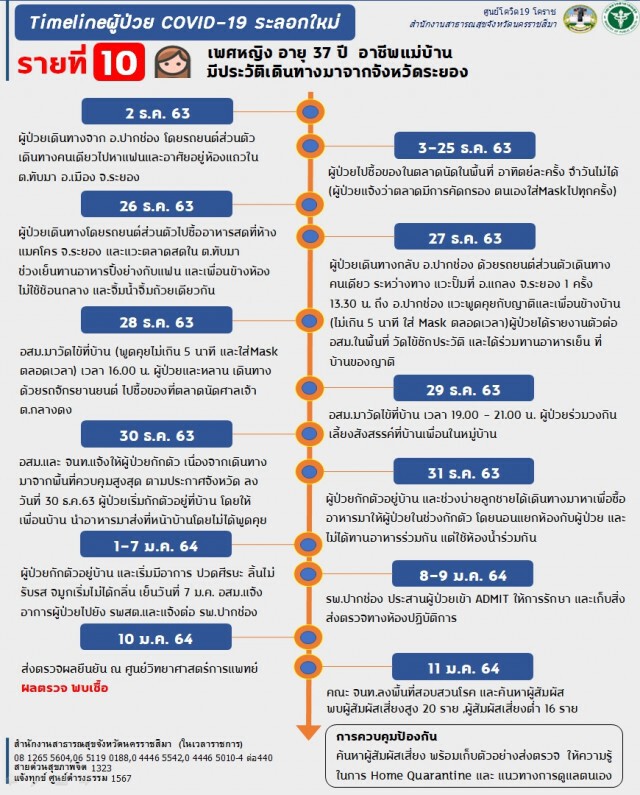 ด่วน!สาวปากช่องติดโควิดรายที่ 10 เชื่อมโยงจ.ระยอง