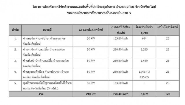 กอ.รมน.รับเอกสารจัดซื้อโซล่าเซลล์45ล.ติดตั้ง5พื้นที่อมก๋อยของจริง