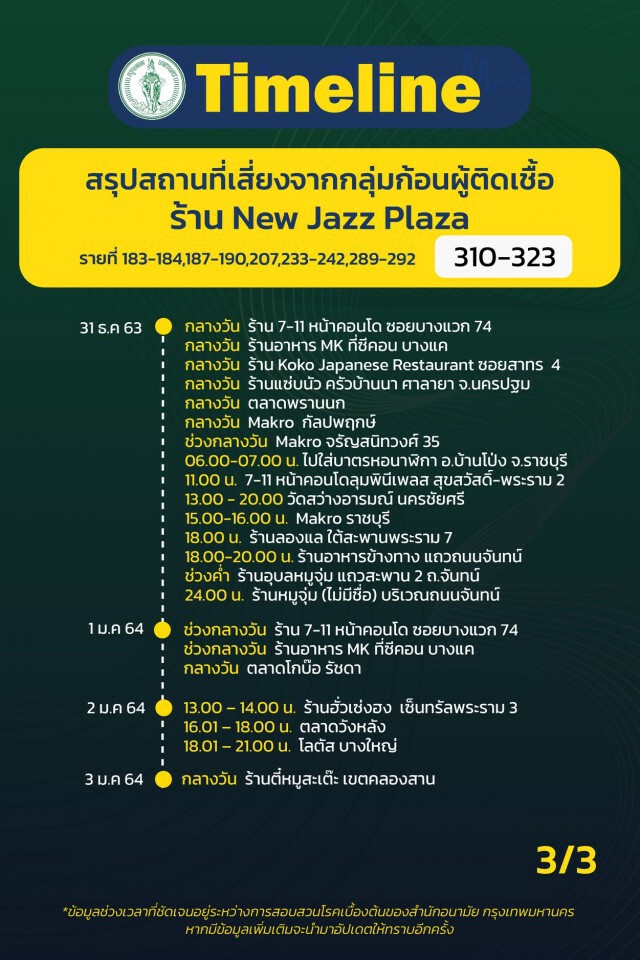 กทม.เผยไทม์ไลน์"โควิด" 31 ราย พบกลุ่มก้อนโยงร้าน"New Jazz Plaza"