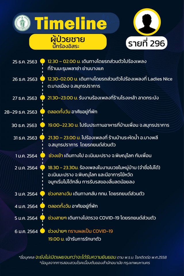 กทม.เผยไทม์ไลน์"โควิด" 31 ราย พบกลุ่มก้อนโยงร้าน"New Jazz Plaza"