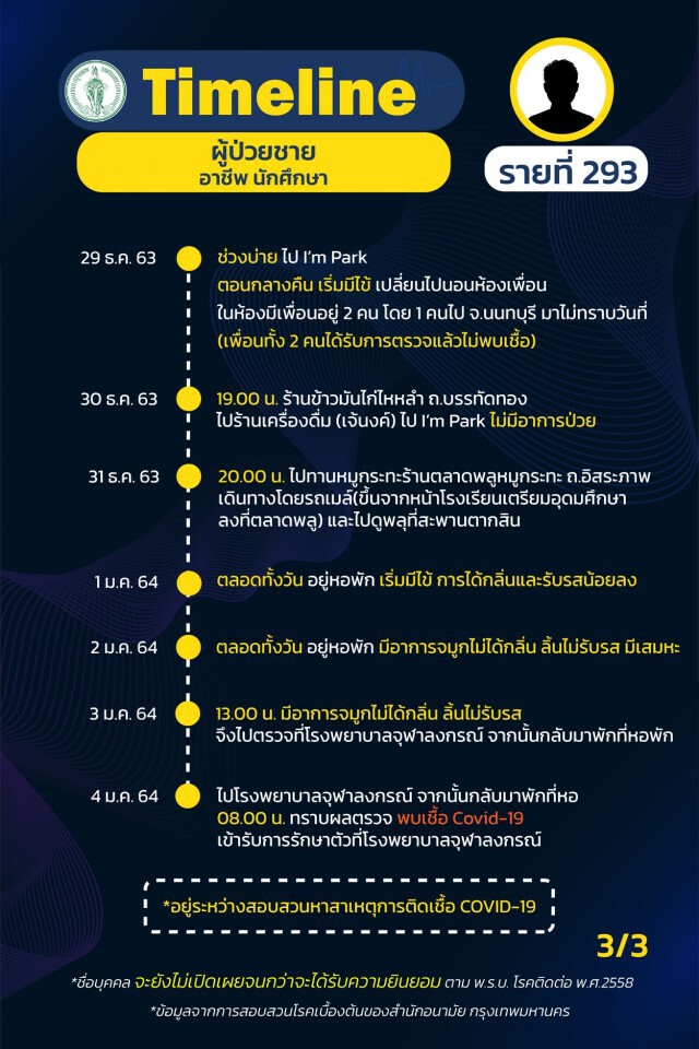 กทม.เผยไทม์ไลน์"โควิด" 31 ราย พบกลุ่มก้อนโยงร้าน"New Jazz Plaza"