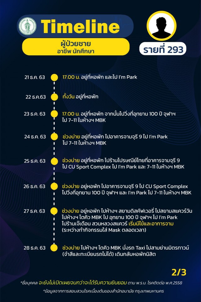 กทม.เผยไทม์ไลน์"โควิด" 31 ราย พบกลุ่มก้อนโยงร้าน"New Jazz Plaza"