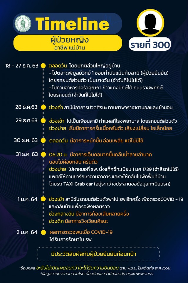 กทม.เผยไทม์ไลน์"โควิด" 31 ราย พบกลุ่มก้อนโยงร้าน"New Jazz Plaza"