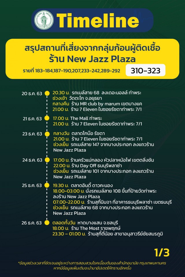 กทม.เผยไทม์ไลน์"โควิด" 31 ราย พบกลุ่มก้อนโยงร้าน"New Jazz Plaza"