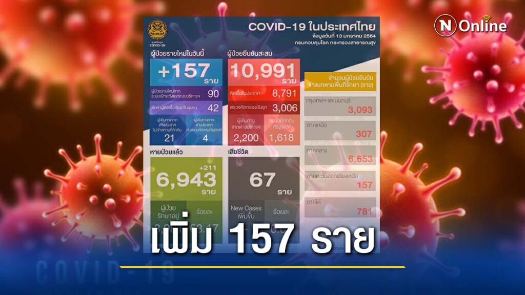 ศบค.เผยไทยติด"โควิด-19" เพิ่ม 157 ราย ศบค.เผยไทยติด"โควิด-19" เพิ่ม 157 ราย