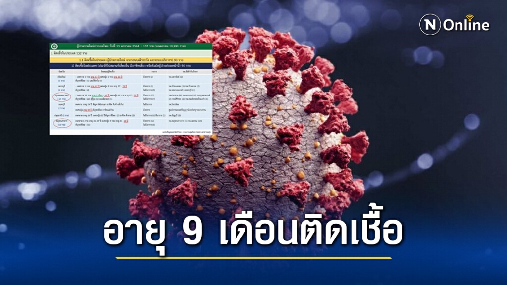 พบผู้ติดเชื้อ "โควิด" ในกทม.เพิ่ม 24 ราย อายุน้อยสุด เพศชาย วัย 9 เดือน