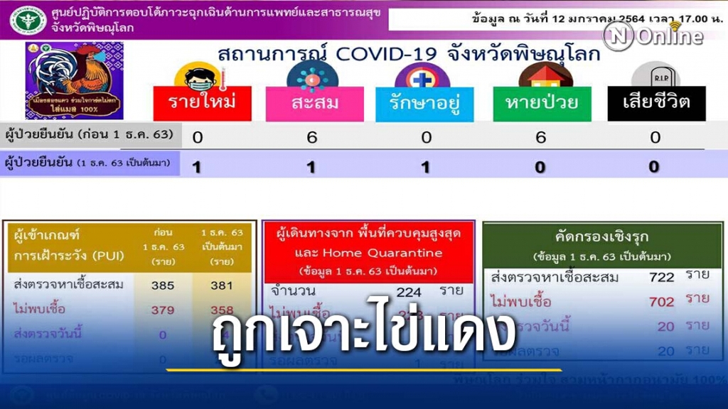 พบติดโควิดรายแรกที่"เนินมะปราง"