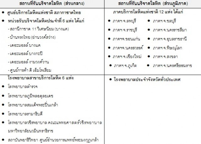 สภากาชาดฯ ขอรับบริจาคเลือดด่วน!! หลังรพ.ขาดเลือดขั้นวิกฤติทั่วประเทศ เพราะโควิด