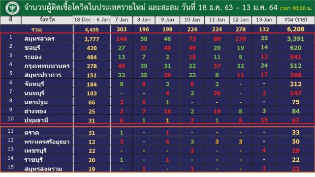 พบผู้ติดเชื้อ "โควิด" ในกทม.เพิ่ม 24 ราย อายุน้อยสุด เพศชาย วัย 9 เดือน