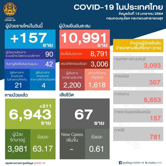 ศบค.เผยไทยติด"โควิด-19" เพิ่ม 157 ราย