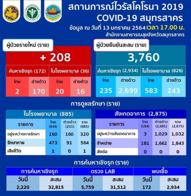 "สมุทรสาคร" ยังหนัก! วันนี้พบผู้ติดเชื้อเพิ่มอีก 208 ราย เป็นคนต่างด้าว 170 ราย