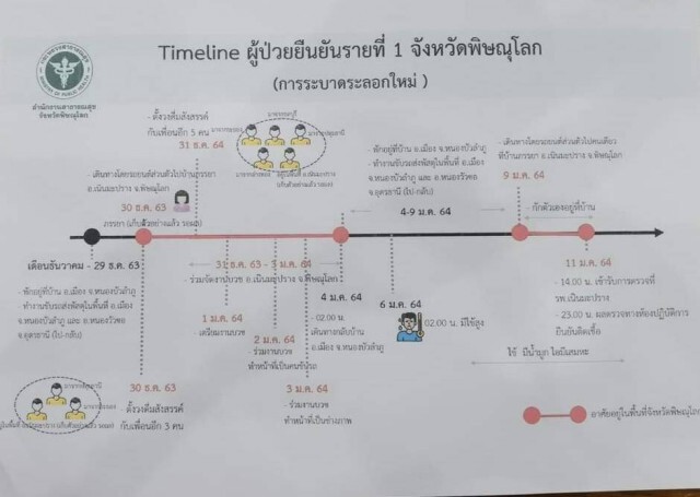 ผู้ว่าฯแถลงพบผู้ติดเชื้อโควิด-ร่วมงานบวชที่เนินมะปราง