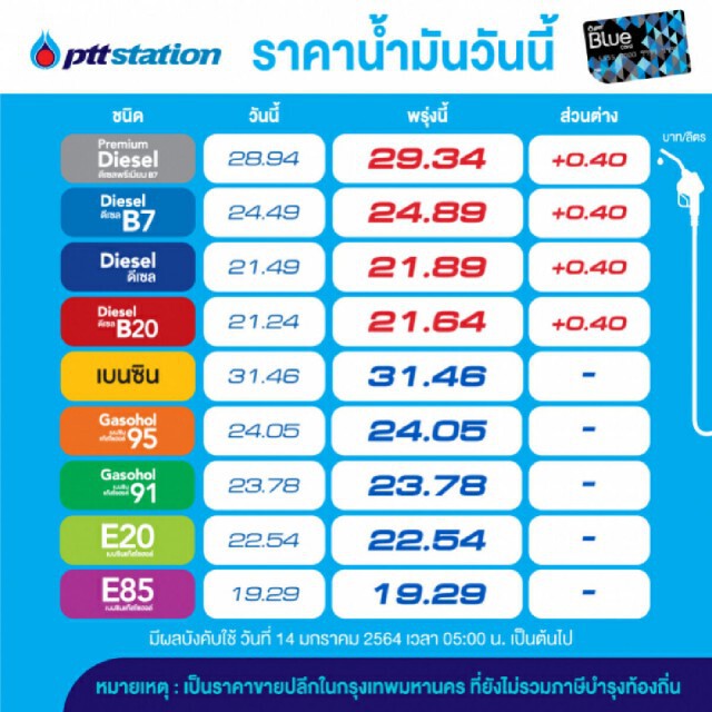 ขึ้นอีก! ปตท.-บางจาก ขึ้นราคาน้ำมันกลุ่มดีเซล 40 สตางค์/ลิตร