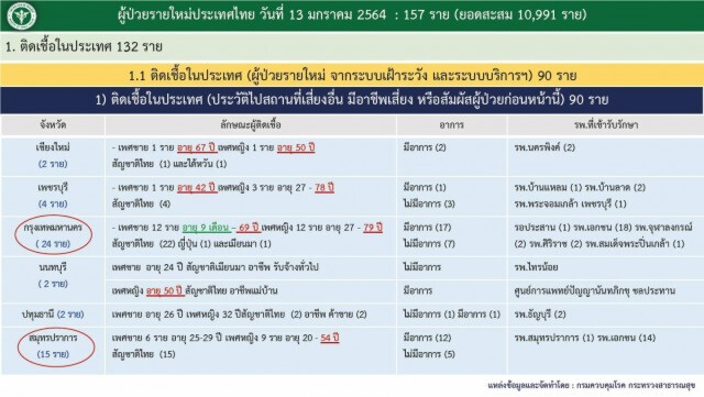 พบผู้ติดเชื้อ "โควิด" ในกทม.เพิ่ม 24 ราย อายุน้อยสุด เพศชาย วัย 9 เดือน