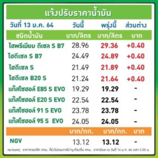 ขึ้นอีก! ปตท.-บางจาก ขึ้นราคาน้ำมันกลุ่มดีเซล 40 สตางค์/ลิตร