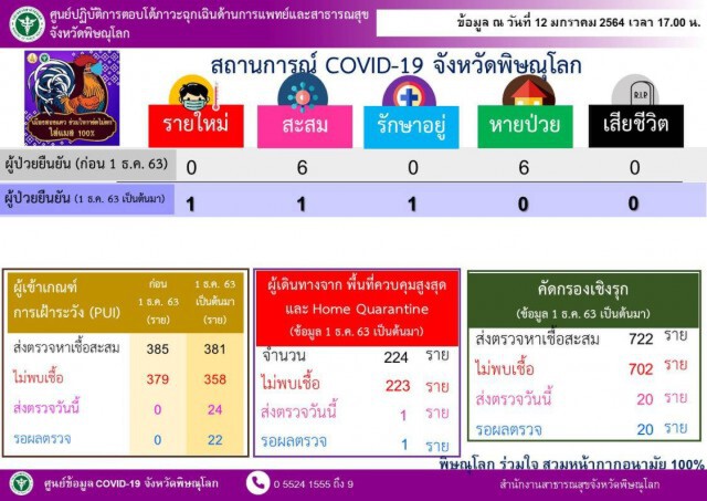 พบติดโควิดรายแรกที่"เนินมะปราง"