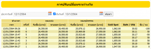 ราคาทองคำวันนี้ลดลง 100 บาท ทองรูปพรรณขายออก 26,950 บาท
