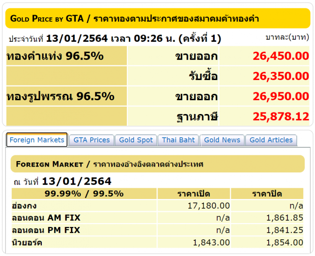 ราคาทองคำวันนี้ลดลง 100 บาท ทองรูปพรรณขายออก 26,950 บาท