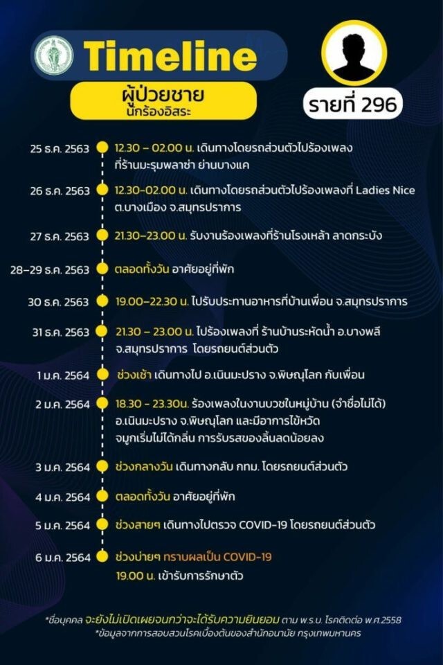 กทม.เปิดไทม์ไลน์ นักร้องอิสระ ติด "โควิด" พบรับงานย่านลาดกระบัง บางแค สมุทรปราการ