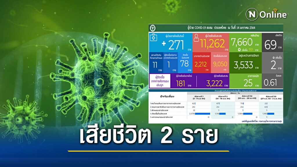 ศบค. เผยเสียชีวิตจาก"โควิด-19"เพิ่ม 2 ราย ผู้ป่วยรายใหม่ 271 ราย